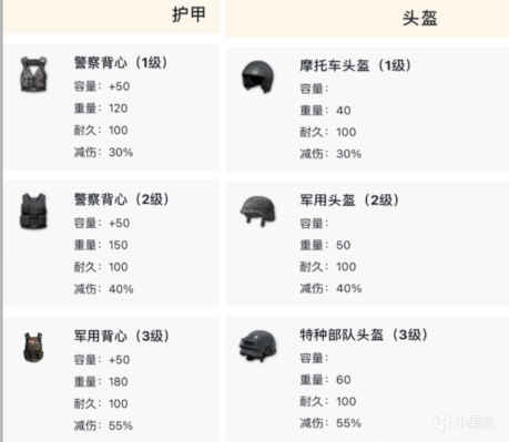 绝地求生 14.2 版本护甲及头盔损耗测试：半血三甲和满血二甲该如何选择？