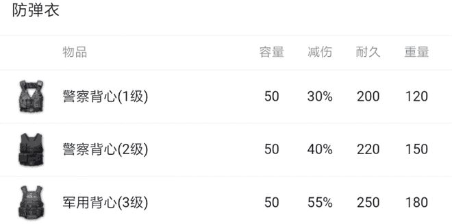 三级甲被打烂了，捡到二级甲要不要换？所长来给你算一算