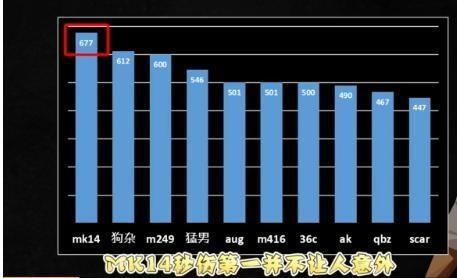 绝地求生枪械使用排名，M16A4 后坐力最大，狗杂成近战王者